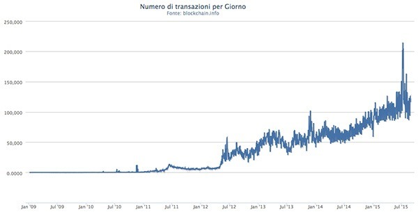 bitcoin numero_transazioni studioweb22.com